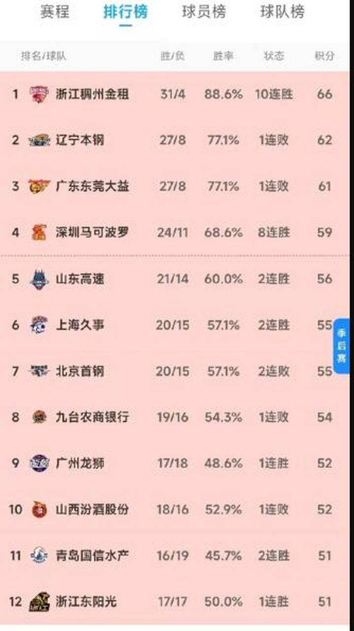 云南男篮战胜实力强队，晋级积分榜前列